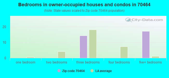 Bedrooms in owner-occupied houses and condos in 70464 