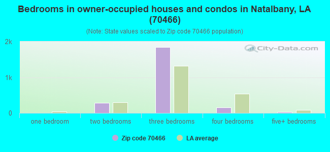 Bedrooms in owner-occupied houses and condos in Natalbany, LA (70466) 