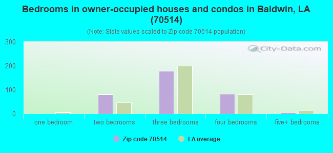 Bedrooms in owner-occupied houses and condos in Baldwin, LA (70514) 
