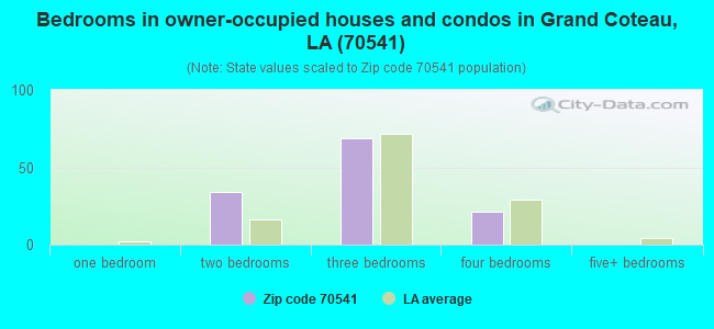 Bedrooms in owner-occupied houses and condos in Grand Coteau, LA (70541) 