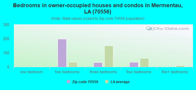 Bedrooms in owner-occupied houses and condos in Mermentau, LA (70556) 