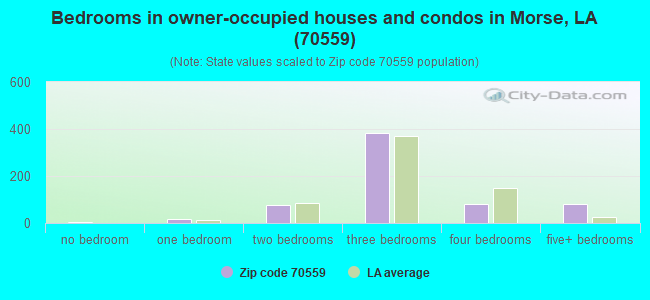 Bedrooms in owner-occupied houses and condos in Morse, LA (70559) 