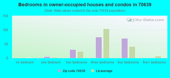 Bedrooms in owner-occupied houses and condos in 70639 