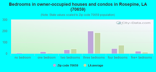 Bedrooms in owner-occupied houses and condos in Rosepine, LA (70659) 