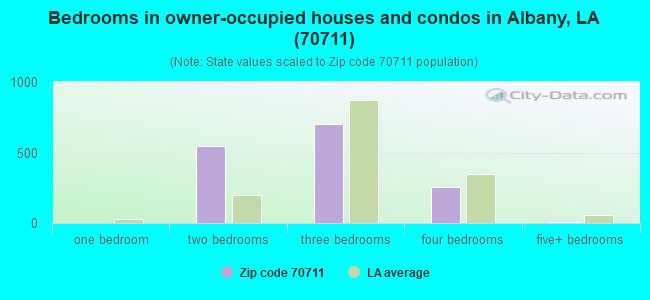 Bedrooms in owner-occupied houses and condos in Albany, LA (70711) 