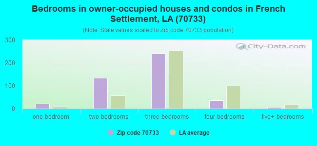 Bedrooms in owner-occupied houses and condos in French Settlement, LA (70733) 