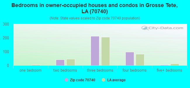 Bedrooms in owner-occupied houses and condos in Grosse Tete, LA (70740) 