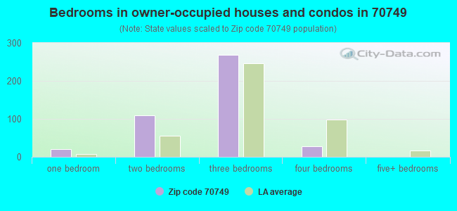 Bedrooms in owner-occupied houses and condos in 70749 