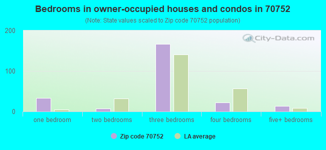 Bedrooms in owner-occupied houses and condos in 70752 