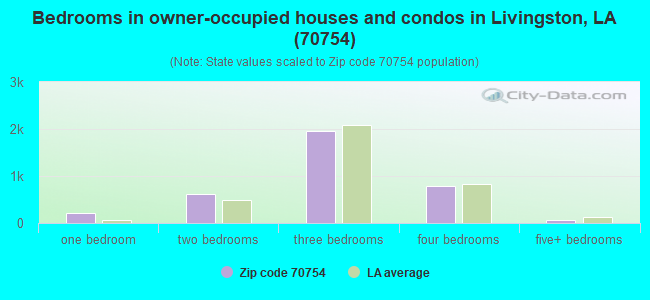 Bedrooms in owner-occupied houses and condos in Livingston, LA (70754) 