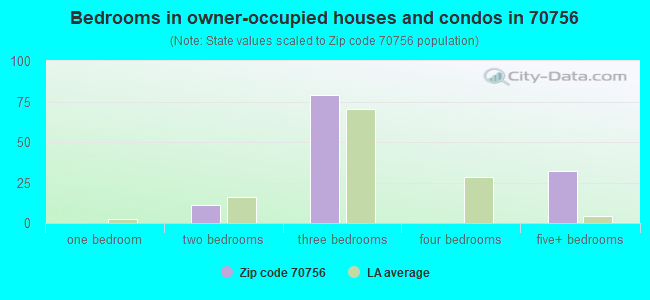 Bedrooms in owner-occupied houses and condos in 70756 