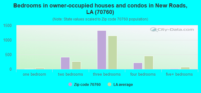 Bedrooms in owner-occupied houses and condos in New Roads, LA (70760) 