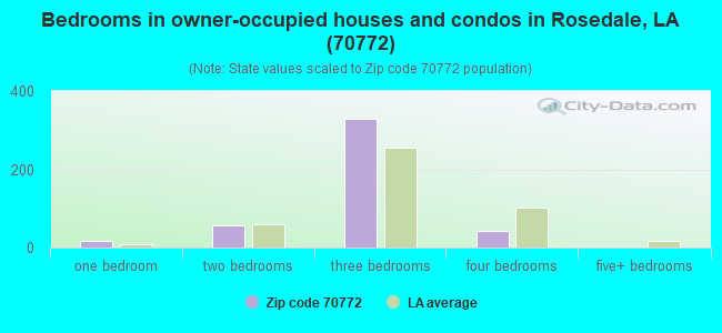 Bedrooms in owner-occupied houses and condos in Rosedale, LA (70772) 