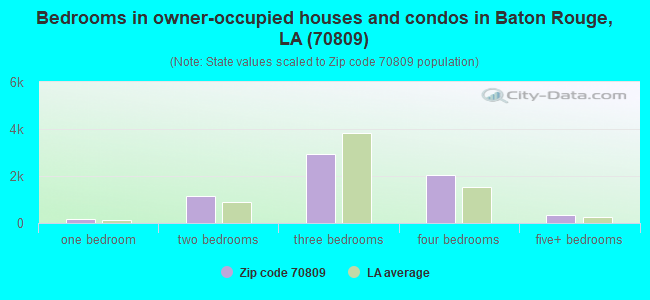 Bedrooms in owner-occupied houses and condos in Baton Rouge, LA (70809) 