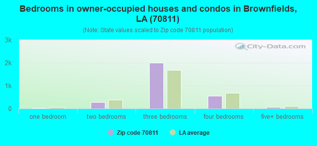 Bedrooms in owner-occupied houses and condos in Brownfields, LA (70811) 