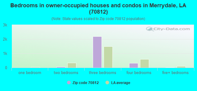 Bedrooms in owner-occupied houses and condos in Merrydale, LA (70812) 