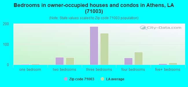 Bedrooms in owner-occupied houses and condos in Athens, LA (71003) 