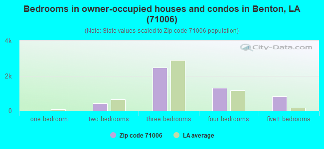 Bedrooms in owner-occupied houses and condos in Benton, LA (71006) 