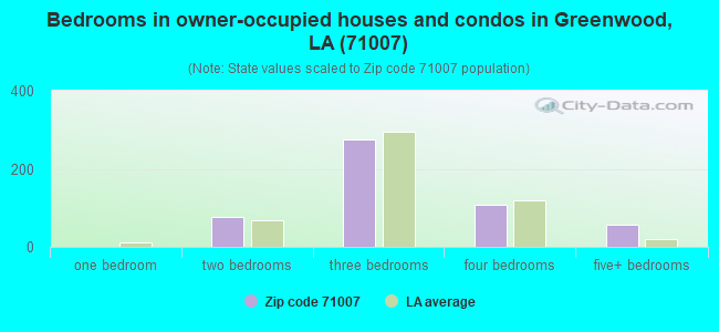 Bedrooms in owner-occupied houses and condos in Greenwood, LA (71007) 