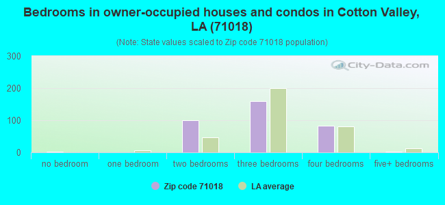 Bedrooms in owner-occupied houses and condos in Cotton Valley, LA (71018) 