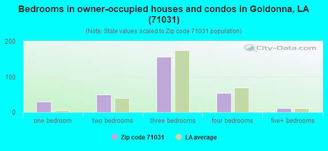 Bedrooms in owner-occupied houses and condos in Goldonna, LA (71031) 