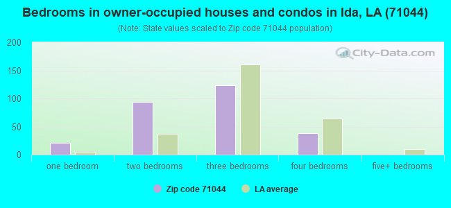 Bedrooms in owner-occupied houses and condos in Ida, LA (71044) 