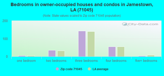 Bedrooms in owner-occupied houses and condos in Jamestown, LA (71045) 