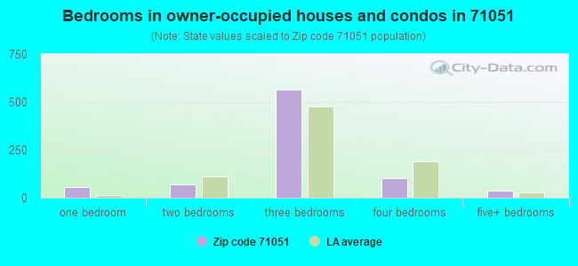 Bedrooms in owner-occupied houses and condos in 71051 