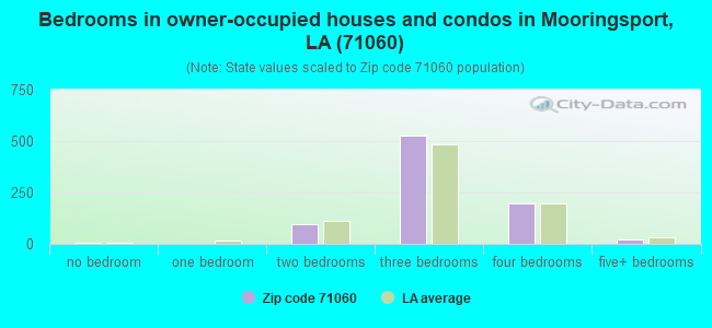 Bedrooms in owner-occupied houses and condos in Mooringsport, LA (71060) 