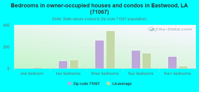 Bedrooms in owner-occupied houses and condos in Eastwood, LA (71067) 