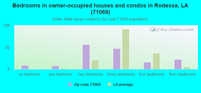 Bedrooms in owner-occupied houses and condos in Rodessa, LA (71069) 