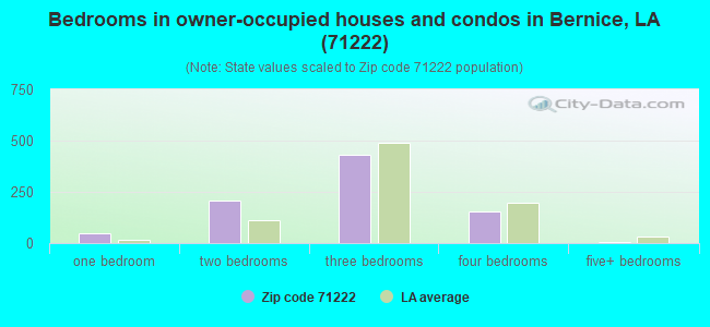 Bedrooms in owner-occupied houses and condos in Bernice, LA (71222) 