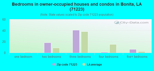 Bedrooms in owner-occupied houses and condos in Bonita, LA (71223) 