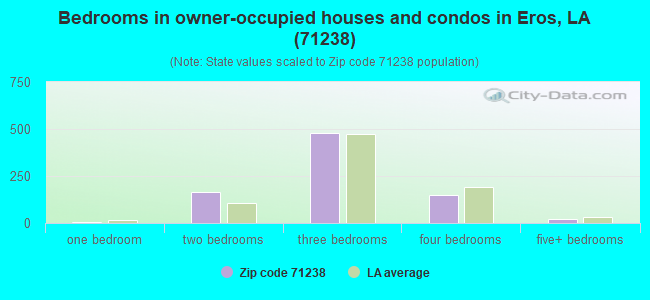 Bedrooms in owner-occupied houses and condos in Eros, LA (71238) 