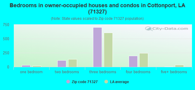 Bedrooms in owner-occupied houses and condos in Cottonport, LA (71327) 