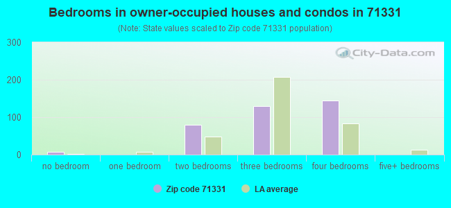 Bedrooms in owner-occupied houses and condos in 71331 