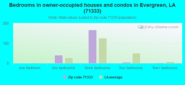 Bedrooms in owner-occupied houses and condos in Evergreen, LA (71333) 