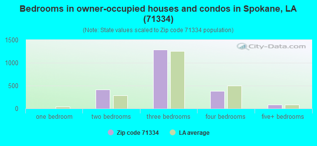 Bedrooms in owner-occupied houses and condos in Spokane, LA (71334) 