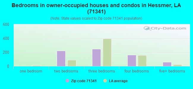 Bedrooms in owner-occupied houses and condos in Hessmer, LA (71341) 