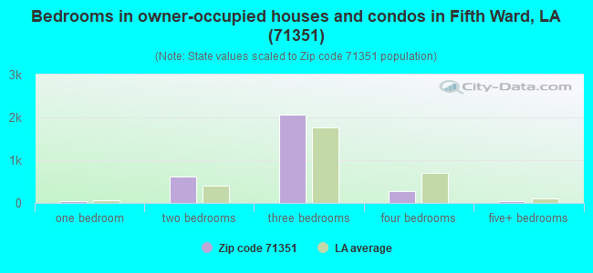 Bedrooms in owner-occupied houses and condos in Fifth Ward, LA (71351) 