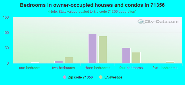 Bedrooms in owner-occupied houses and condos in 71356 