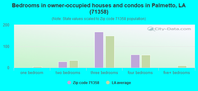 Bedrooms in owner-occupied houses and condos in Palmetto, LA (71358) 