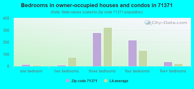 Bedrooms in owner-occupied houses and condos in 71371 
