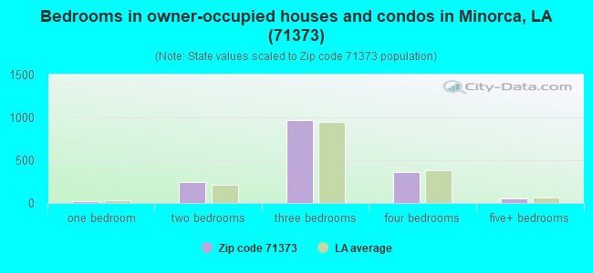 Bedrooms in owner-occupied houses and condos in Minorca, LA (71373) 