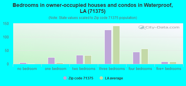 Bedrooms in owner-occupied houses and condos in Waterproof, LA (71375) 