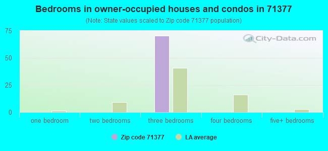 Bedrooms in owner-occupied houses and condos in 71377 