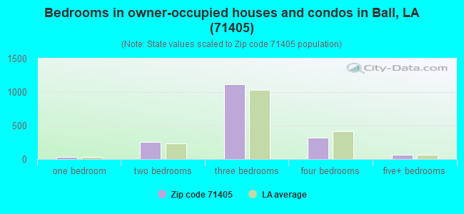 Bedrooms in owner-occupied houses and condos in Ball, LA (71405) 
