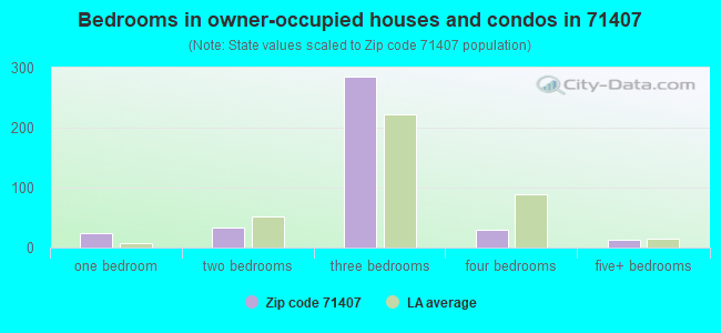 Bedrooms in owner-occupied houses and condos in 71407 