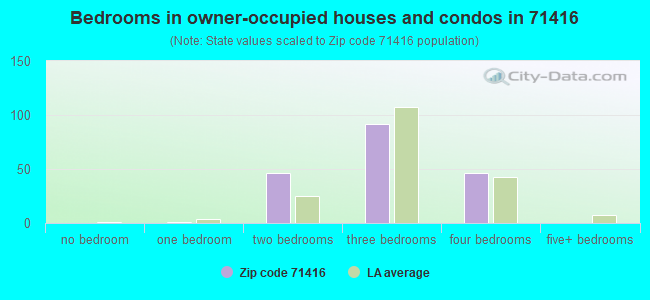 Bedrooms in owner-occupied houses and condos in 71416 