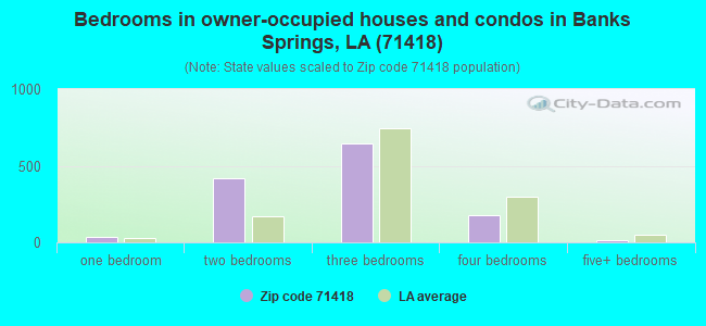 Bedrooms in owner-occupied houses and condos in Banks Springs, LA (71418) 